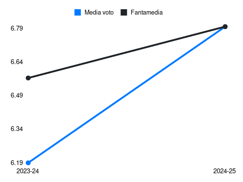 Bisseck Fantamedia sotto forma di grafico