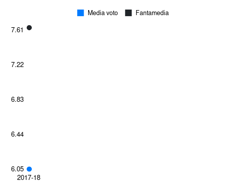 Bizzarri Fantamedia sotto forma di grafico