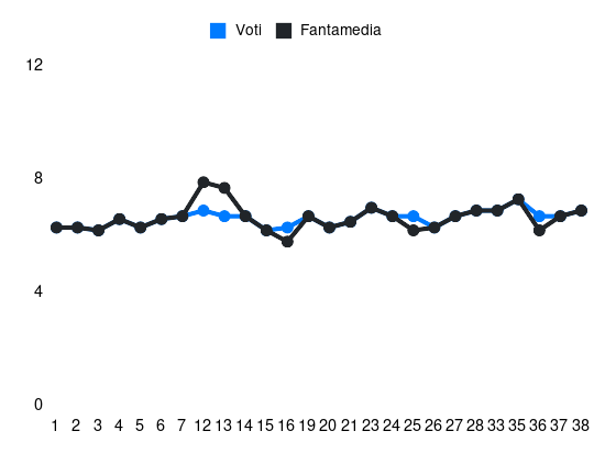 Grafico delle prestazioni di Alexis Blin durante la stagione 2023-24