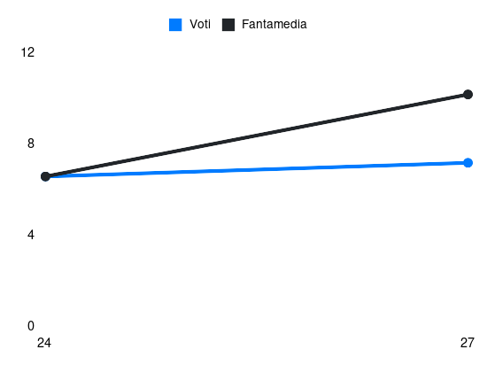 Grafico delle prestazioni di Jeremie Boga durante la stagione 2025-26