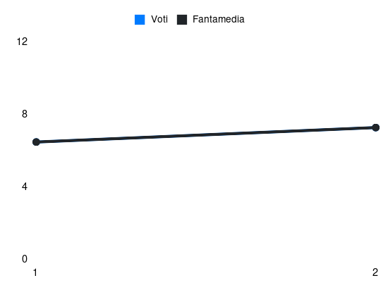 Grafico delle prestazioni di Jeremie Boga durante la stagione 2026-27