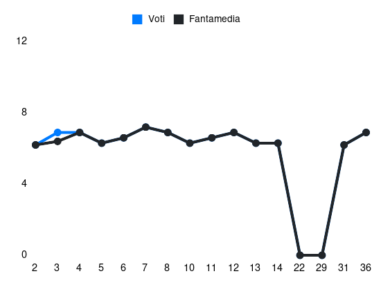 Grafico delle prestazioni di Emil Bohinen durante la stagione 2023-24