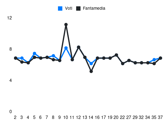 Grafico delle prestazioni di Boloca durante la stagione 2023-24