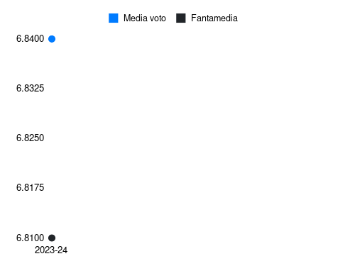 Boloca Fantamedia sotto forma di grafico