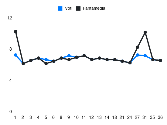 Grafico delle prestazioni di Federico Bonazzoli durante la stagione 2023-24