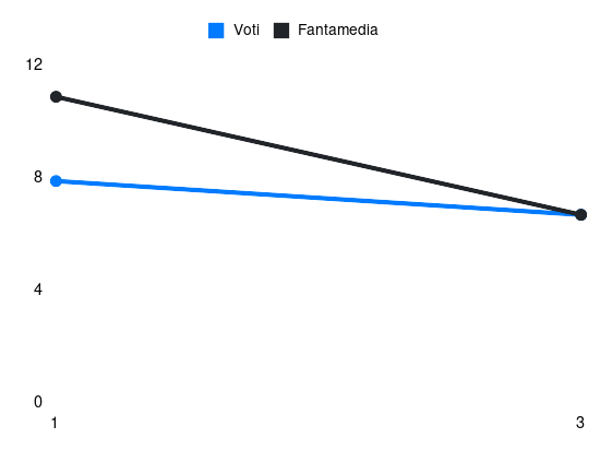 Grafico delle prestazioni di Federico Bonazzoli durante la stagione 2025-26