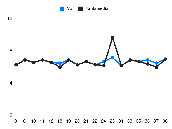 Grafico delle prestazioni di Warren Bondo durante la stagione 2023-24