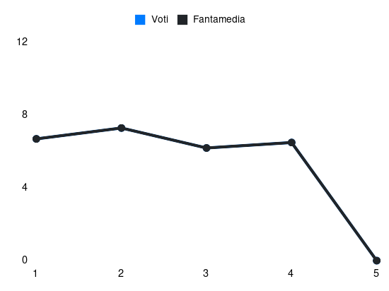 Grafico delle prestazioni di Warren Bondo durante la stagione 2024-25