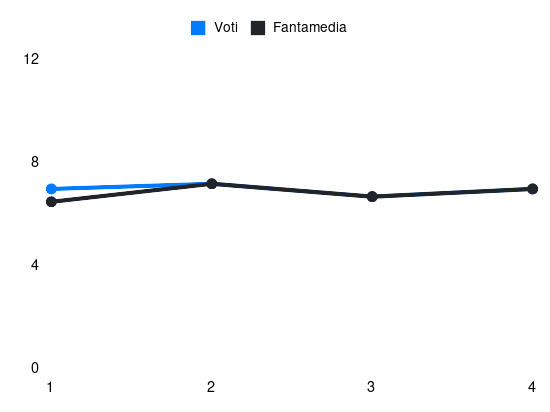 Grafico delle prestazioni di Warren Bondo durante la stagione 2025-26