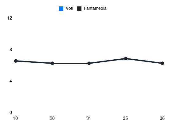 Grafico delle prestazioni di Kevin Bonifazi durante la stagione 2023-24