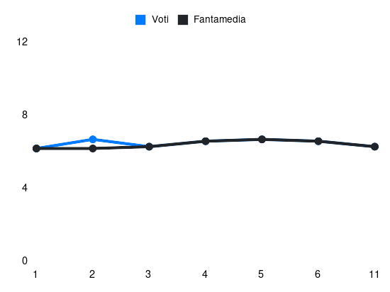 Grafico delle prestazioni di Erik Botheim durante la stagione 2023-24