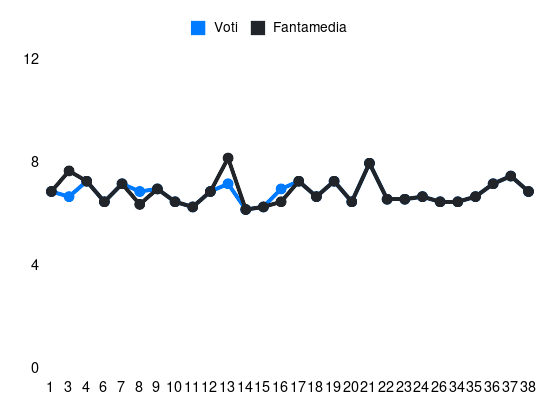 Grafico delle prestazioni di Edoardo Bove durante la stagione 2023-24