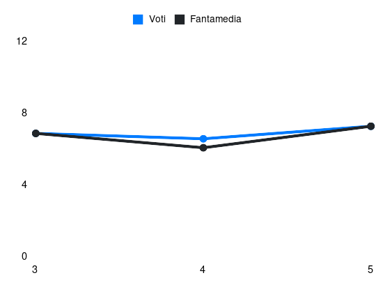 Grafico delle prestazioni di Edoardo Bove durante la stagione 2024-25