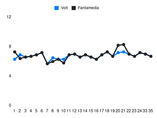 Grafico delle prestazioni di Domagoj Bradarić durante la stagione 2023-24