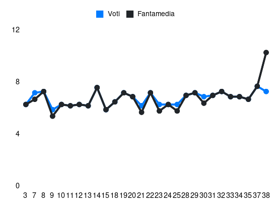 Grafico delle prestazioni di Domagoj Bradarić durante la stagione 2024-25