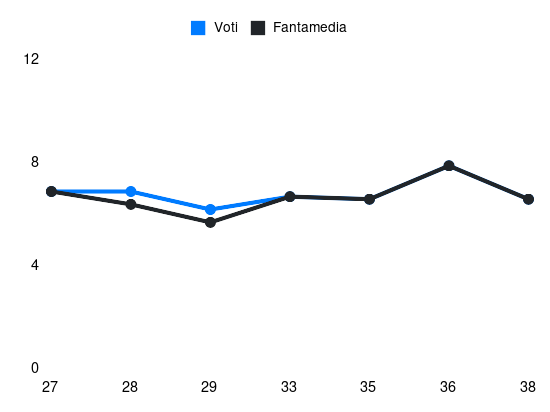 Grafico delle prestazioni di Branimir Mlačić durante la stagione 2025-26