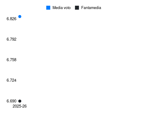 Branimir Mlačić Fantamedia sotto forma di grafico