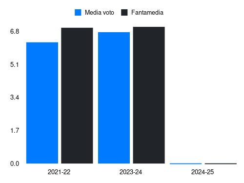 Brekalo Fantamedia sotto forma di grafico