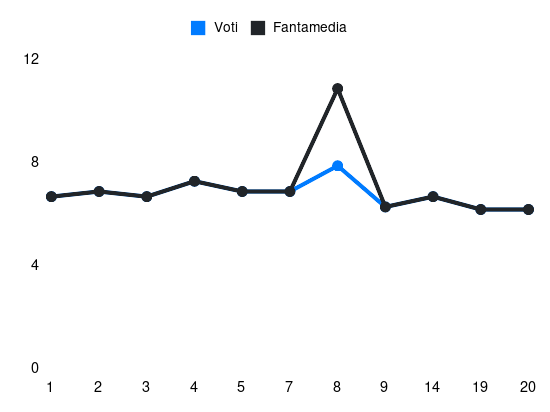 Grafico delle prestazioni di Brekalo durante la stagione 2023-24