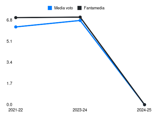 Brekalo Fantamedia sotto forma di grafico