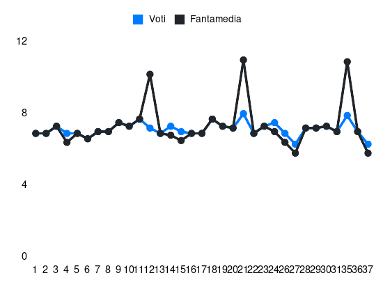 Grafico delle prestazioni di Gleison Bremer durante la stagione 2023-24