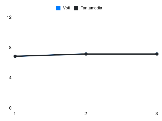 Grafico delle prestazioni di Gleison Bremer durante la stagione 2024-25