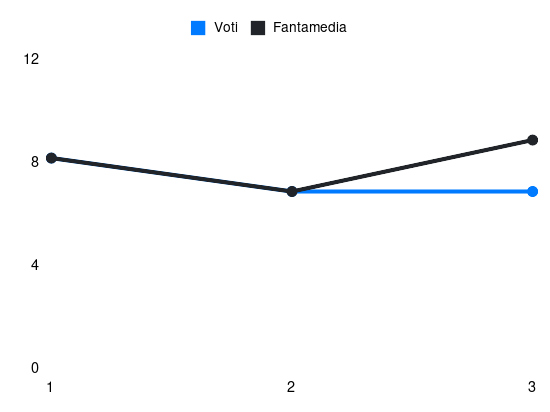Grafico delle prestazioni di Gleison Bremer durante la stagione 2025-26