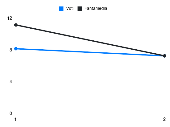Grafico delle prestazioni di Gleison Bremer durante la stagione 2026-27
