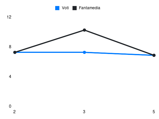 Grafico delle prestazioni di Brenner durante la stagione 2024-25