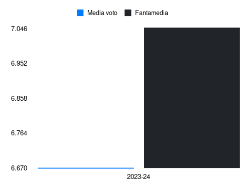 Brescianini Fantamedia sotto forma di grafico