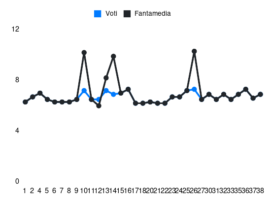 Grafico delle prestazioni di Brescianini durante la stagione 2023-24