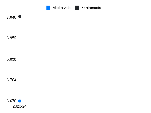 Brescianini Fantamedia sotto forma di grafico