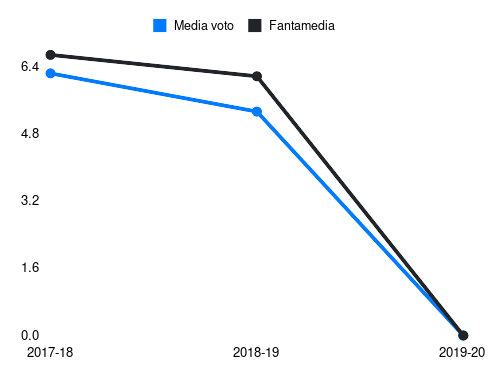 Brignola Fantamedia sotto forma di grafico