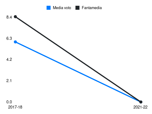 Brignoli Fantamedia sotto forma di grafico