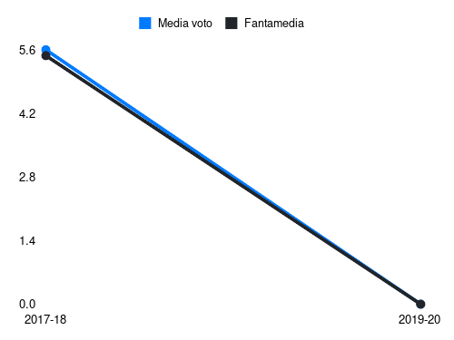 Brlek Fantamedia sotto forma di grafico