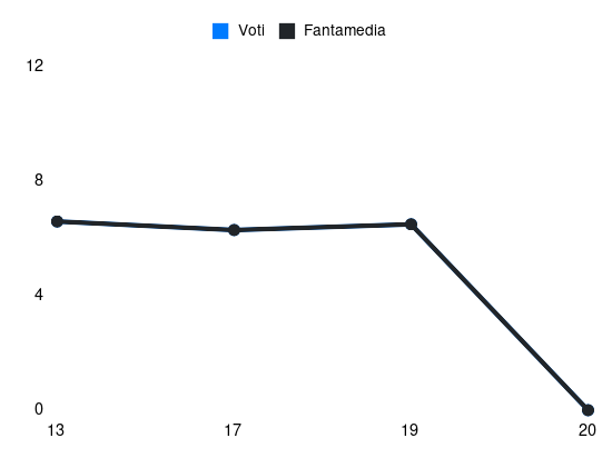 Grafico delle prestazioni di Dylan Bronn durante la stagione 2023-24