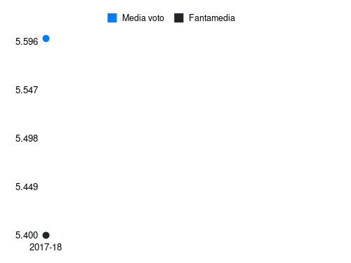 Buchel Fantamedia sotto forma di grafico