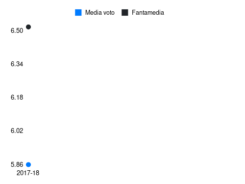 Budimir Fantamedia sotto forma di grafico