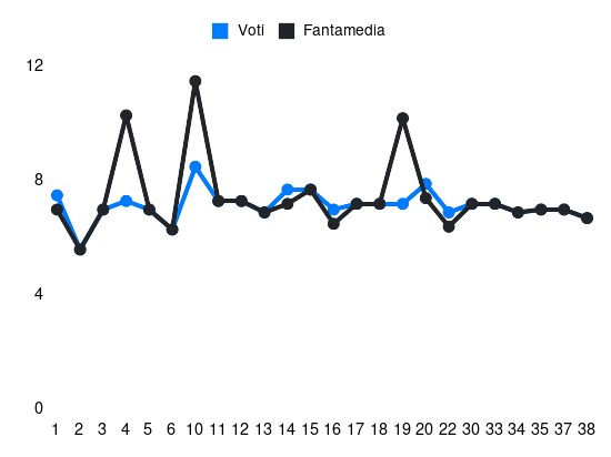 Grafico delle prestazioni di Alessandro Buongiorno durante la stagione 2023-24