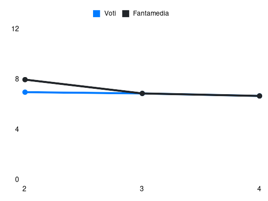Grafico delle prestazioni di Alessandro Buongiorno durante la stagione 2025-26