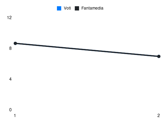 Grafico delle prestazioni di Busio durante la stagione 2026-27