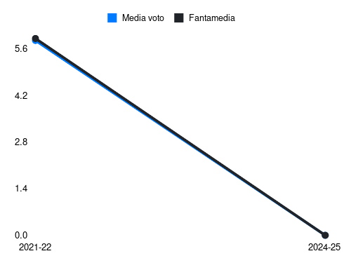 Busio Fantamedia sotto forma di grafico