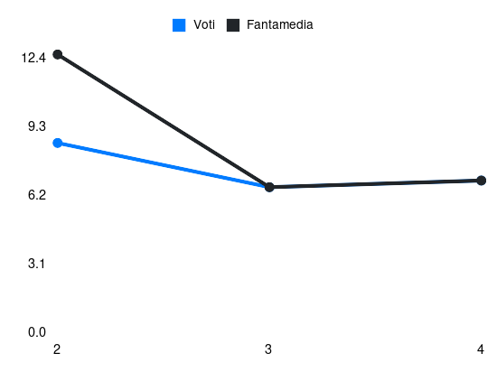 Grafico delle prestazioni di C. Adams durante la stagione 2024-25