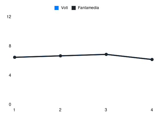 Grafico delle prestazioni di C. Adams durante la stagione 2025-26