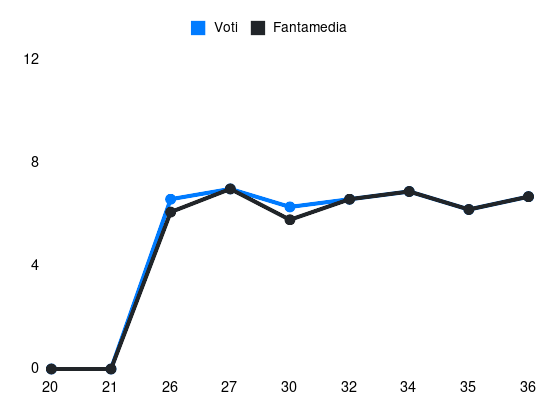 Grafico delle prestazioni di C. Conde durante la stagione 2024-25