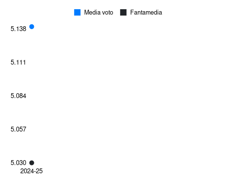 C. Conde Fantamedia sotto forma di grafico