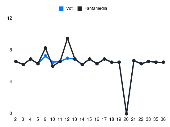 Grafico delle prestazioni di Ikwuemesi Chukwubuikem durante la stagione 2023-24