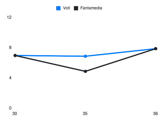 Grafico delle prestazioni di C. Mandas durante la stagione 2023-24