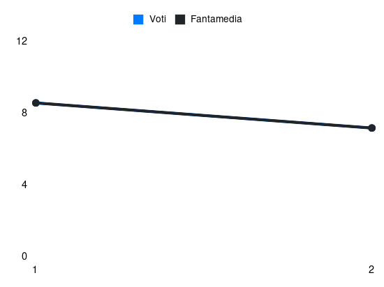 Grafico delle prestazioni di C. Mandas durante la stagione 2026-27