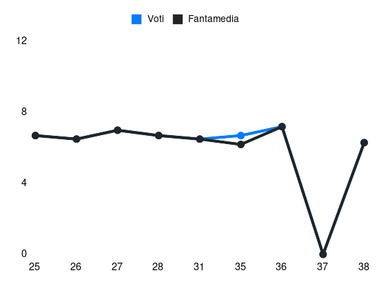 Grafico delle prestazioni di C. Ndour durante la stagione 2024-25